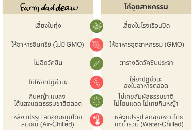 difference between organic chicken and commercial chicken